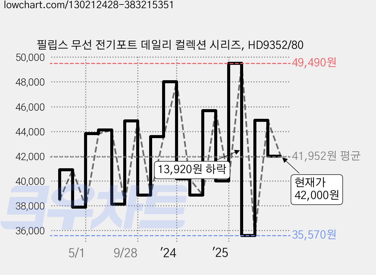 필립스 무선 전기포트 데일리 컬렉션 시리즈, HD9352/80 가격 변동 차트, 현재가 42,000원, 관측 최저가 35,570원