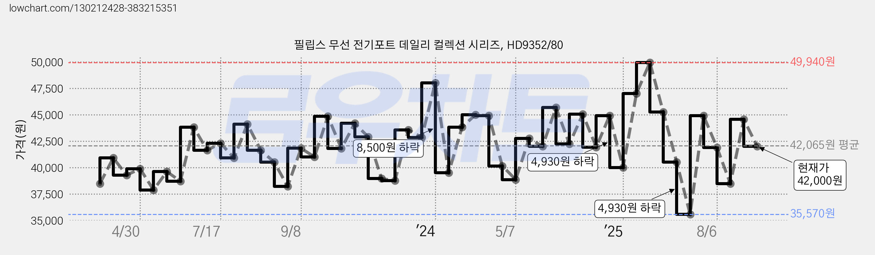 필립스 무선 전기포트 데일리 컬렉션 시리즈, HD9352/80 가격 변동 차트, 현재가 42,000원, 관측 최저가 35,570원