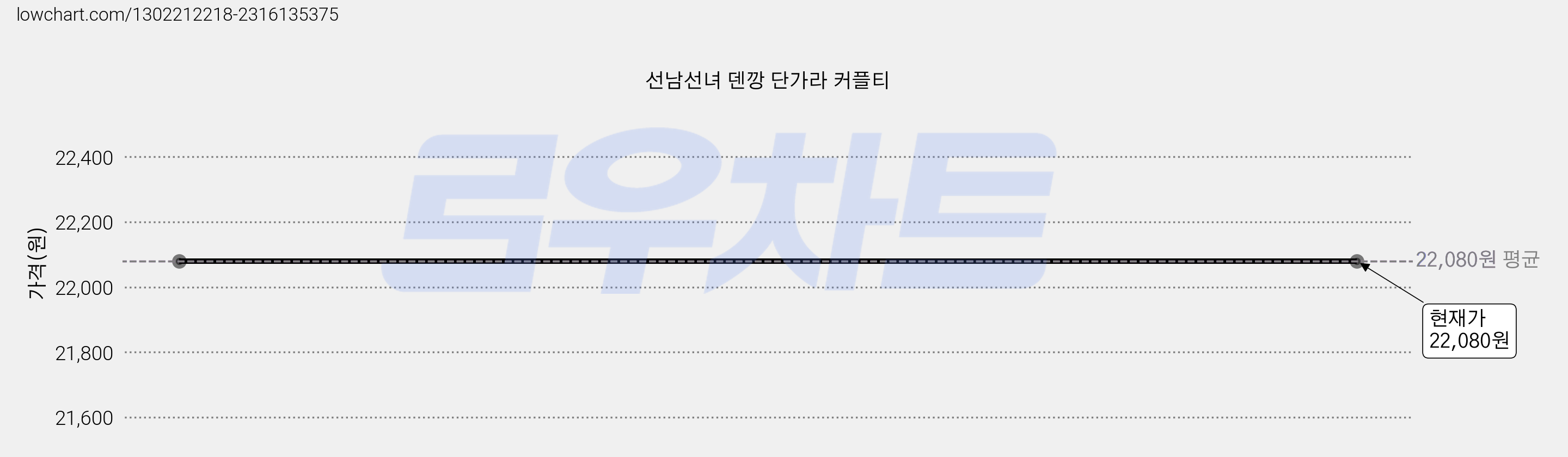 선남선녀 덴깡 단가라 커플티 가격 변동 차트, 현재가 22,080원