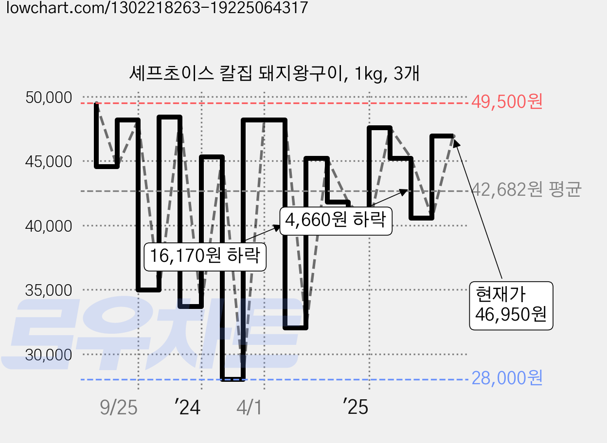 셰프초이스 칼집 돼지왕구이, 1kg, 3개 가격 변동 차트, 현재가 46,950원, 관측 최저가 28,000원