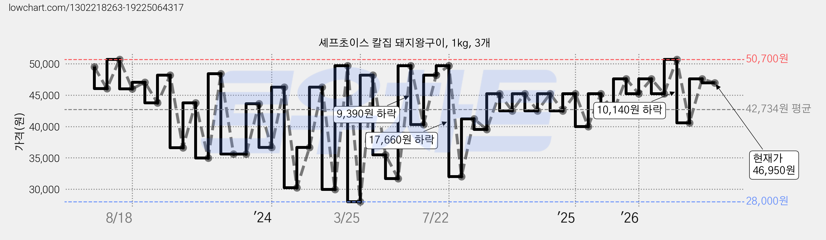 셰프초이스 칼집 돼지왕구이, 1kg, 3개 가격 변동 차트, 현재가 46,950원, 관측 최저가 28,000원