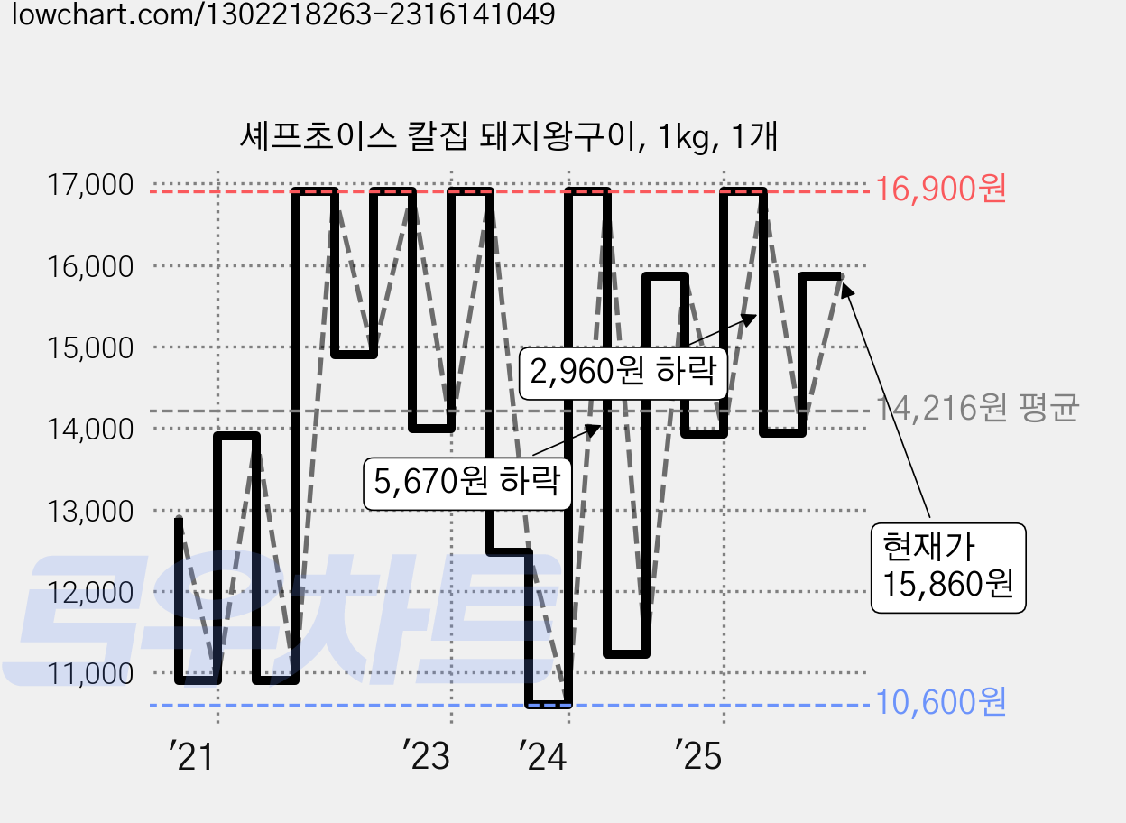 셰프초이스 칼집 돼지왕구이, 1kg, 1개 가격 변동 차트, 현재가 15,860원, 관측 최저가 9,900원