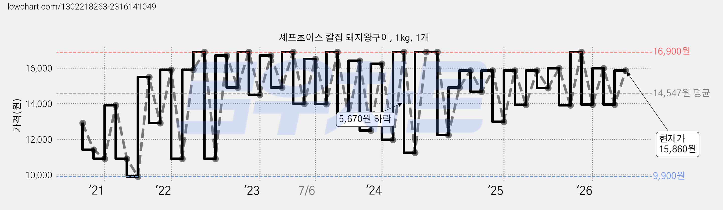 셰프초이스 칼집 돼지왕구이, 1kg, 1개 가격 변동 차트, 현재가 15,860원, 관측 최저가 9,900원