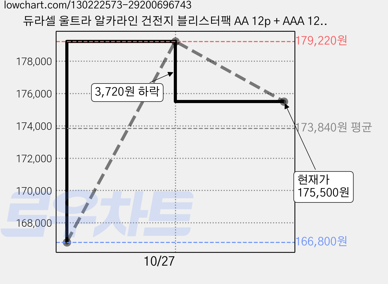 듀라셀 울트라 알카라인 건전지 블리스터팩 AA 12p + AAA 12p, 12개입, 12개 가격 변동 차트, 현재가 175,500원, 관측 최저가 166,800원