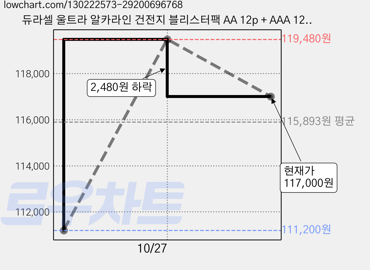 듀라셀 울트라 알카라인 건전지 블리스터팩 AA 12p + AAA 12p, 12개입, 8개 가격 변동 차트, 현재가 117,000원, 관측 최저가 111,200원