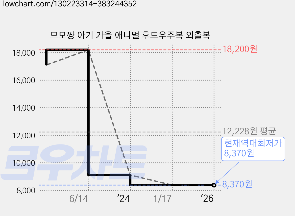 모모쨩 아기 가을 애니멀 후드우주복 외출복 가격 변동 차트, 현재가 8,370원, 역대최저가