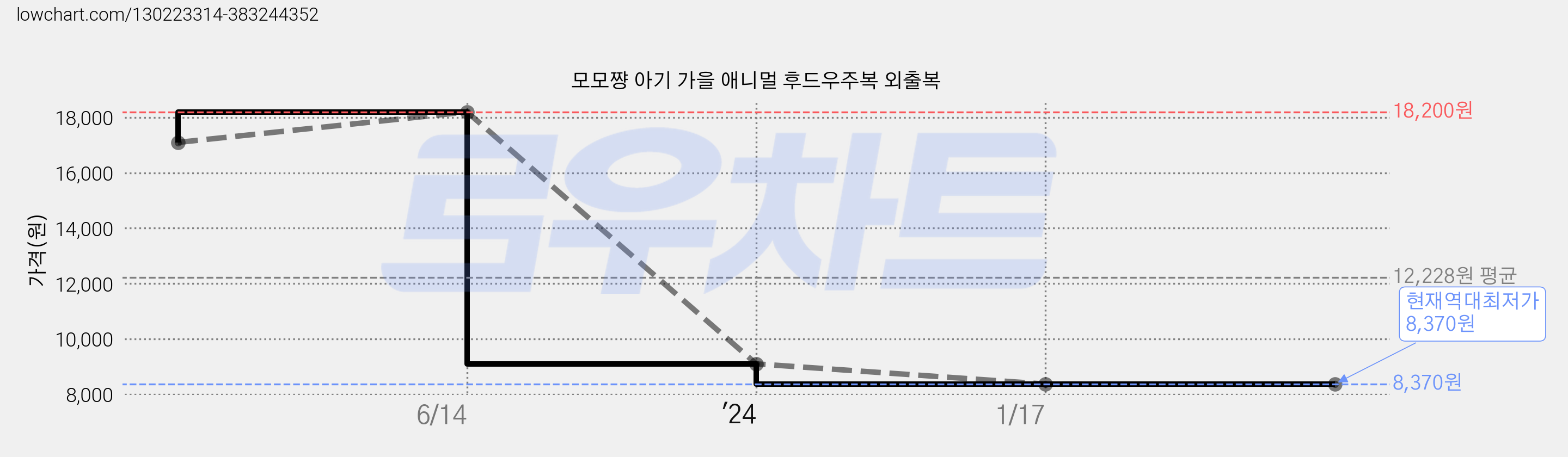 모모쨩 아기 가을 애니멀 후드우주복 외출복 가격 변동 차트, 현재가 8,370원, 역대최저가