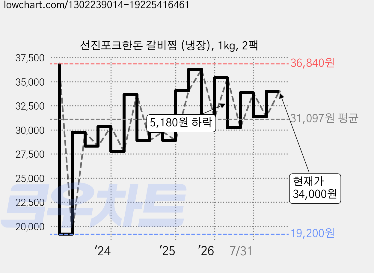 선진포크한돈 갈비찜 (냉장), 1kg, 2팩 가격 변동 차트, 현재가 34,000원, 관측 최저가 19,200원