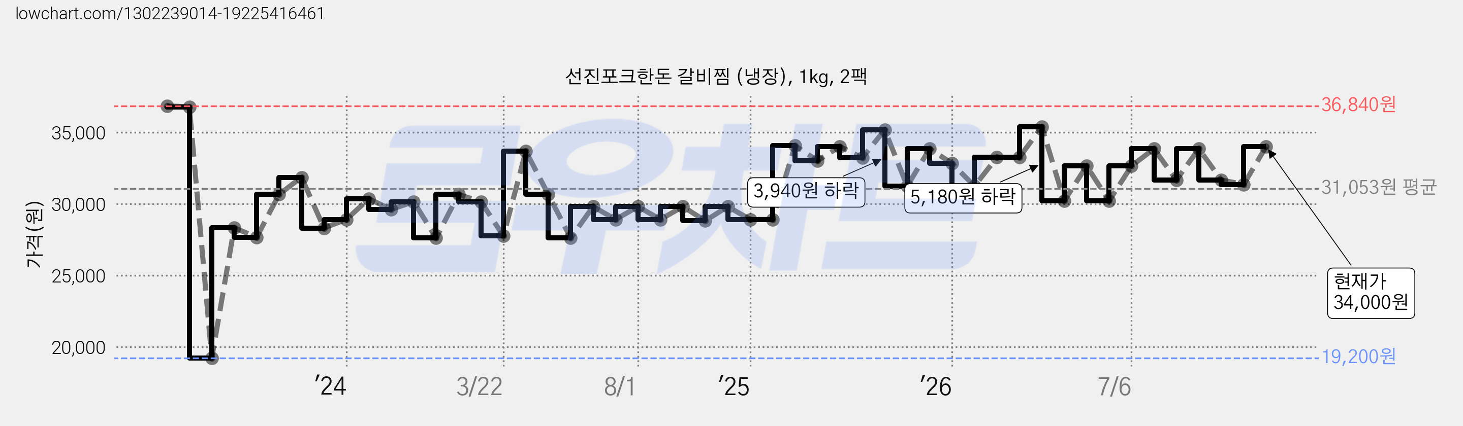 선진포크한돈 갈비찜 (냉장), 1kg, 2팩 가격 변동 차트, 현재가 34,000원, 관측 최저가 19,200원