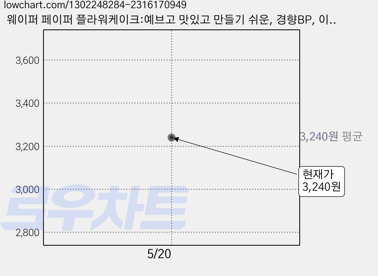 웨이퍼 페이퍼 플라워케이크:예브고 맛있고 만들기 쉬운, 경향BP, 이효주 가격 변동 차트, 현재가 3,240원