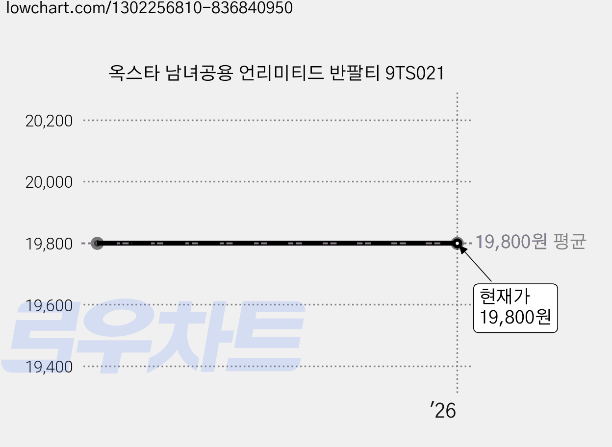 옥스타 남녀공용 언리미티드 반팔티 9TS021 가격 변동 차트, 현재가 19,800원