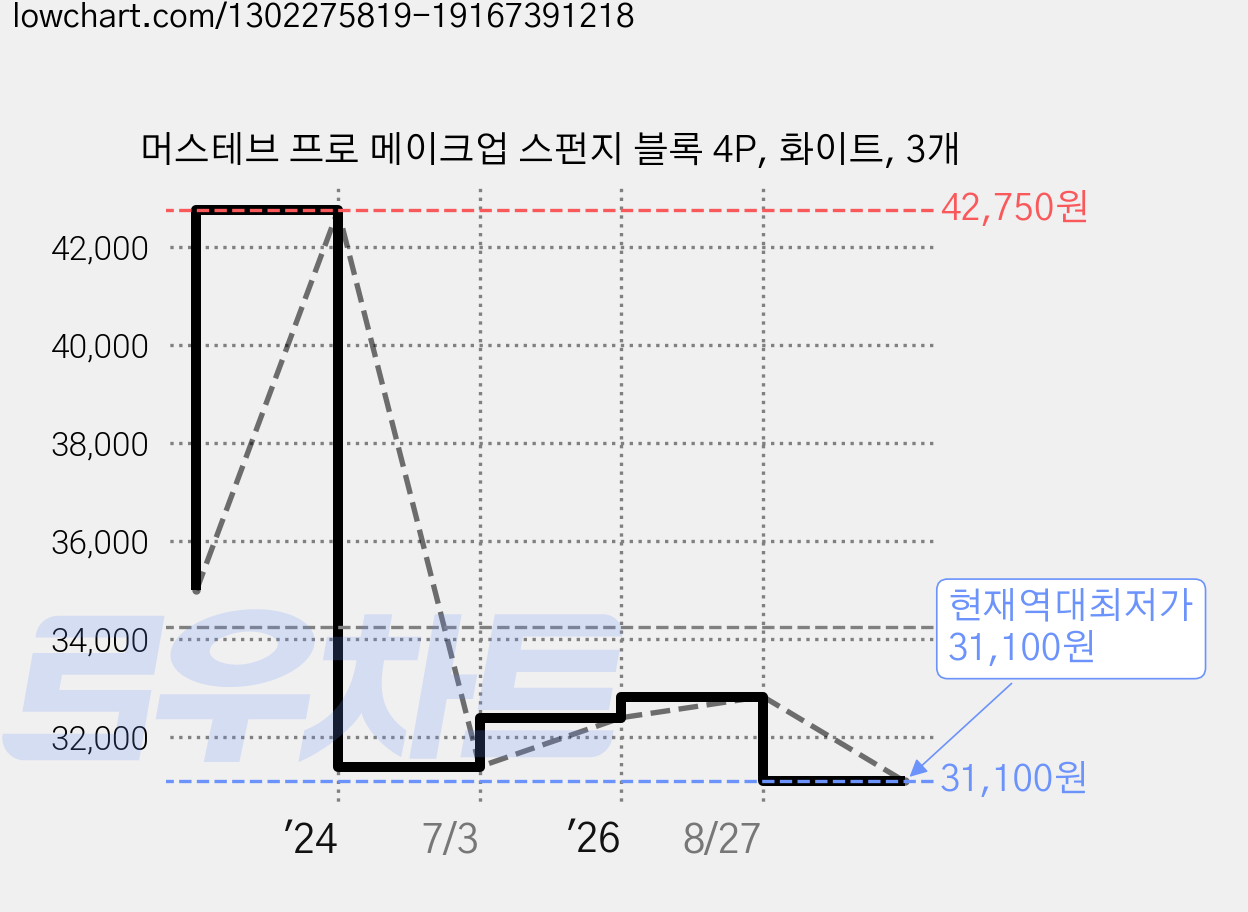 머스테브 프로 메이크업 스펀지 블록 4P, 화이트, 3개 가격 변동 차트, 현재가 31,100원, 역대최저가