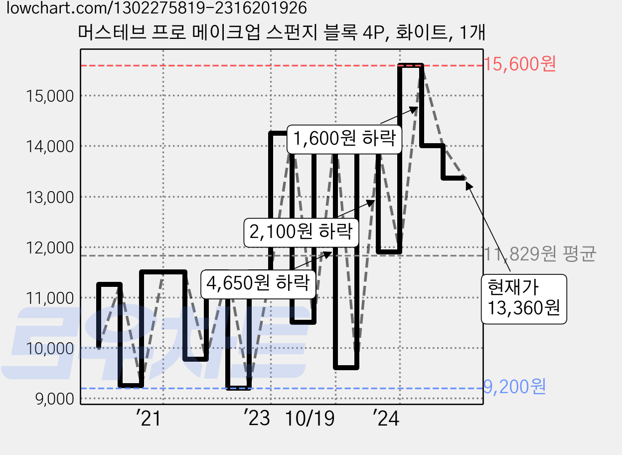 머스테브 프로 메이크업 스펀지 블록 4P, 화이트, 1개 가격 변동 차트, 현재가 13,360원, 관측 최저가 8,620원