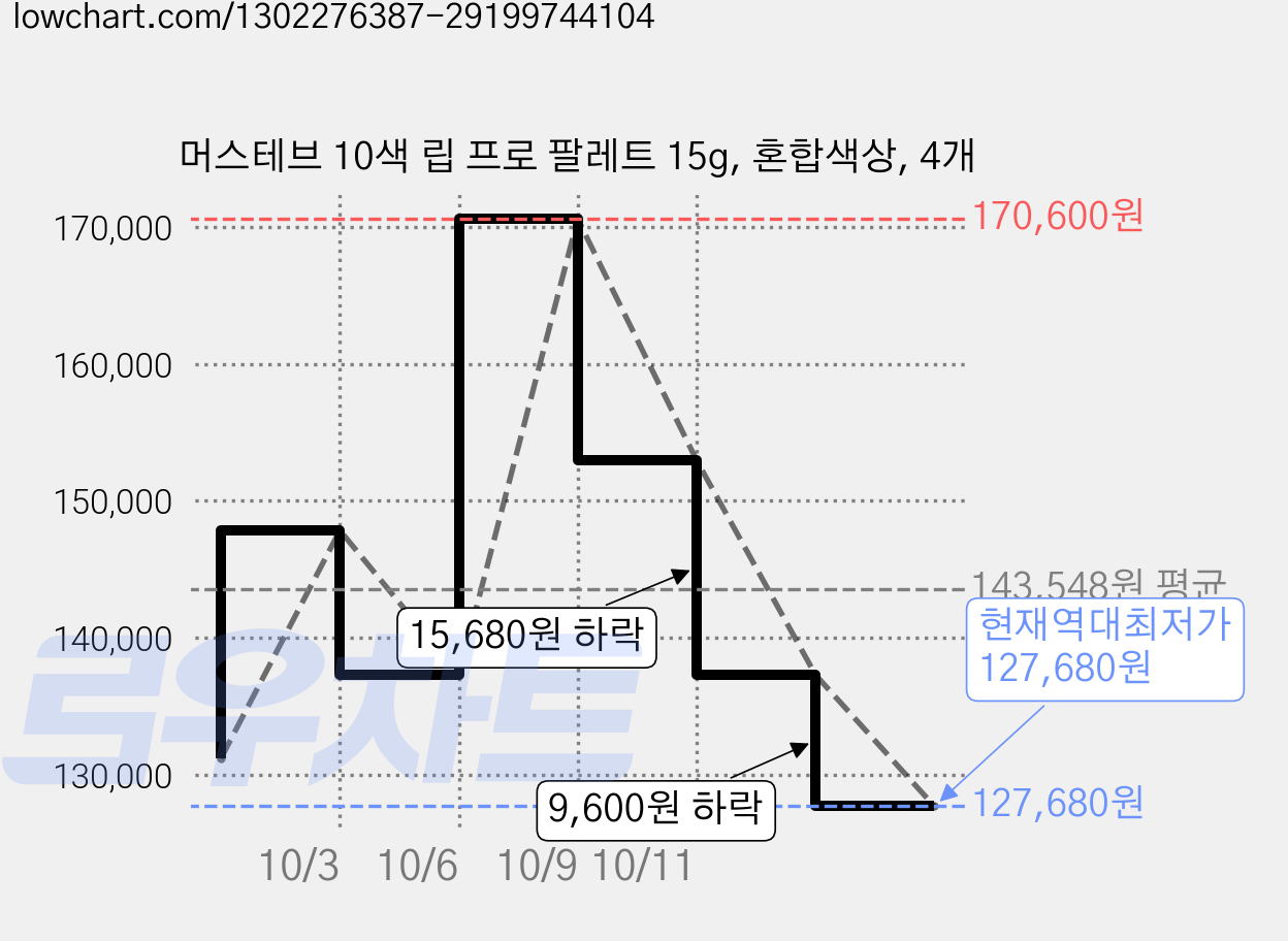 머스테브 10색 립 프로 팔레트 15g, 혼합색상, 4개 가격 변동 차트, 현재가 127,680원, 역대최저가