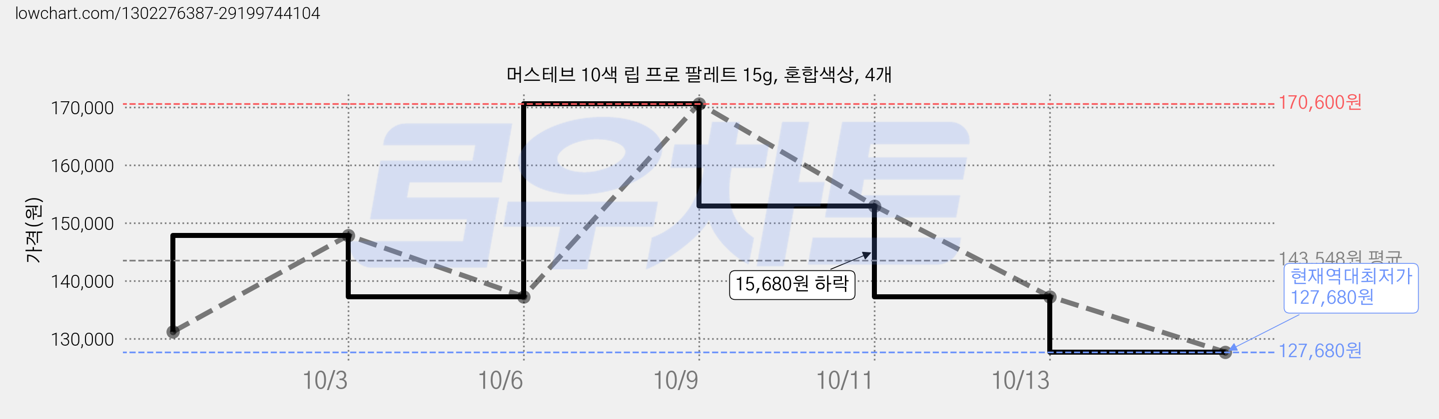 머스테브 10색 립 프로 팔레트 15g, 혼합색상, 4개 가격 변동 차트, 현재가 127,680원, 역대최저가