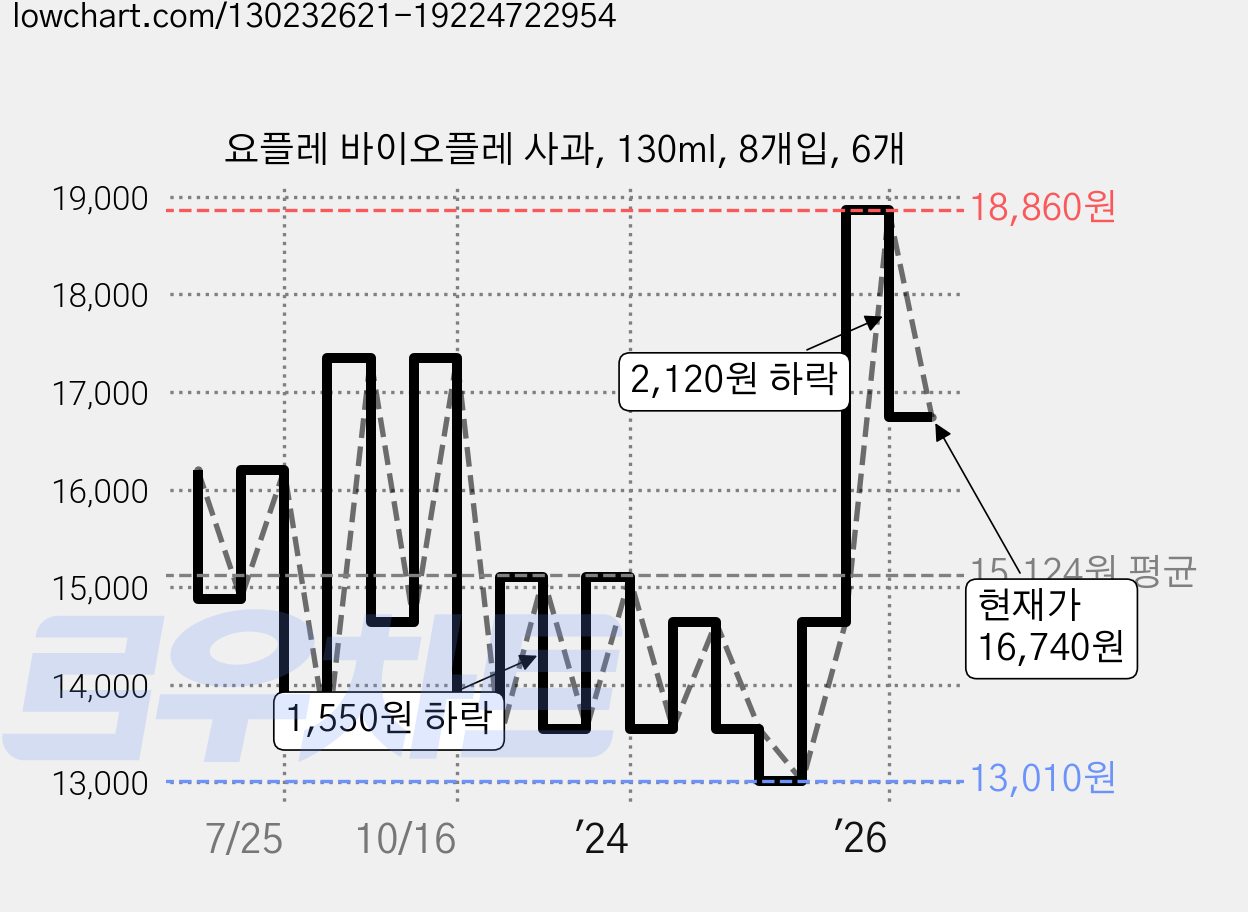 요플레 바이오플레 사과, 130ml, 8개입, 6개 가격 변동 차트, 현재가 16,740원, 관측 최저가 13,010원