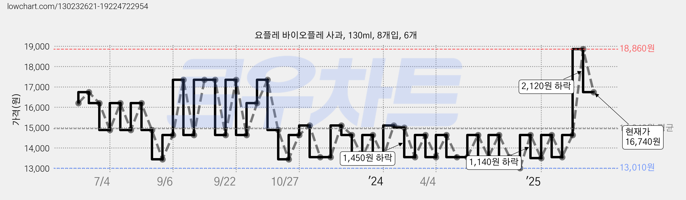 요플레 바이오플레 사과, 130ml, 8개입, 6개 가격 변동 차트, 현재가 16,740원, 관측 최저가 13,010원