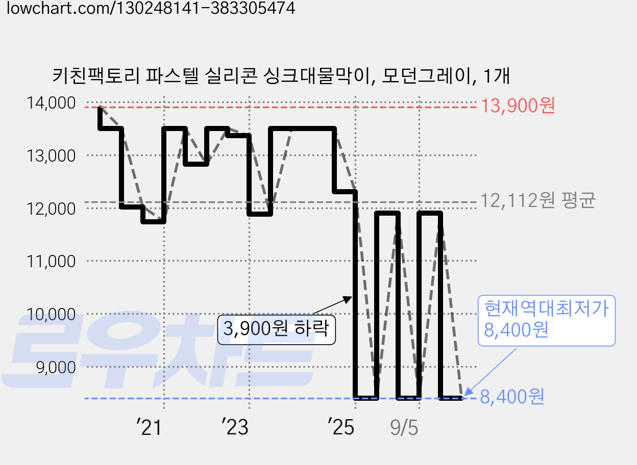 키친팩토리 파스텔 실리콘 싱크대물막이, 모던그레이, 1개 가격 변동 차트, 현재가 8,400원, 역대최저가