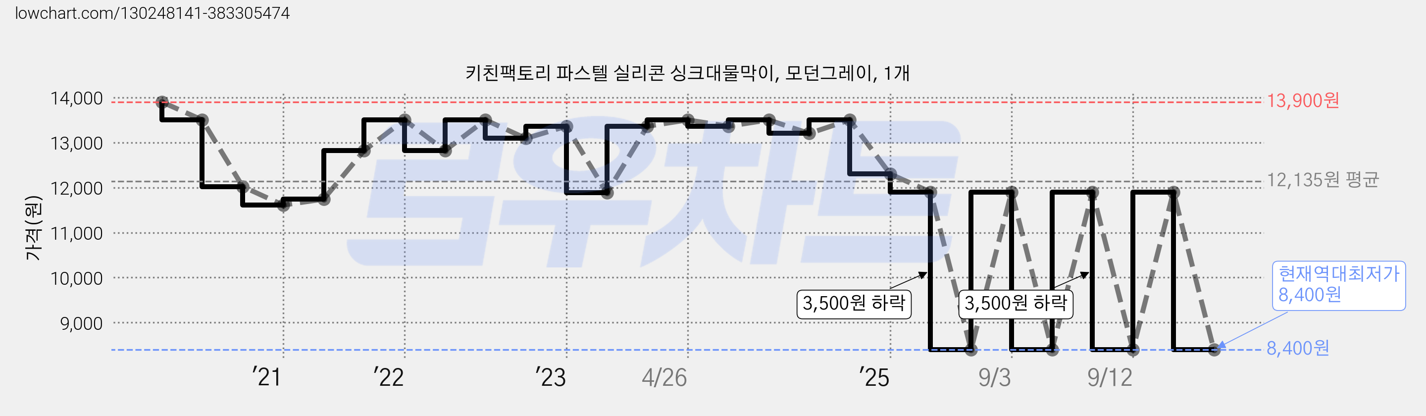 키친팩토리 파스텔 실리콘 싱크대물막이, 모던그레이, 1개 가격 변동 차트, 현재가 8,400원, 역대최저가