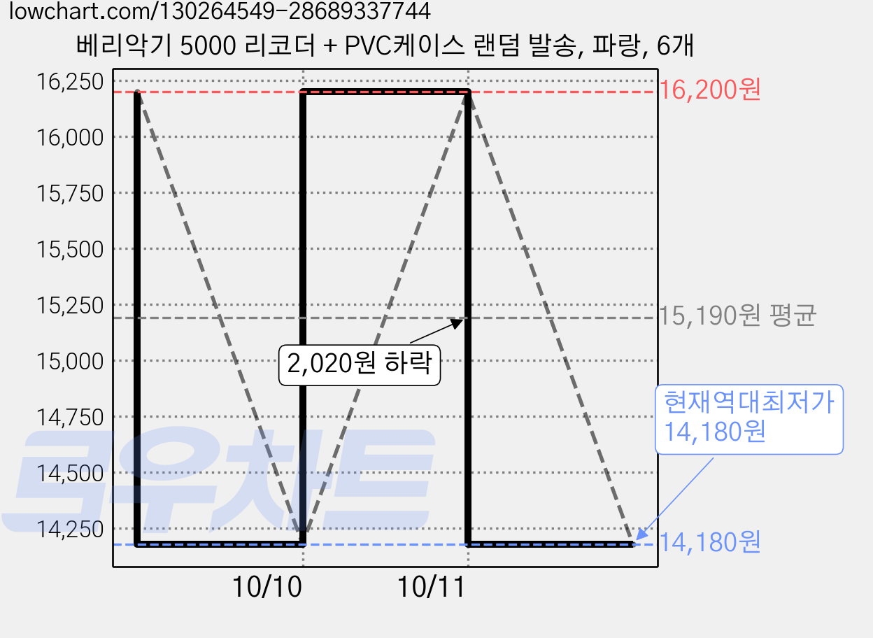 베리악기 5000 리코더 + PVC케이스 랜덤 발송, 파랑, 6개 가격 변동 차트, 현재가 14,180원, 역대최저가