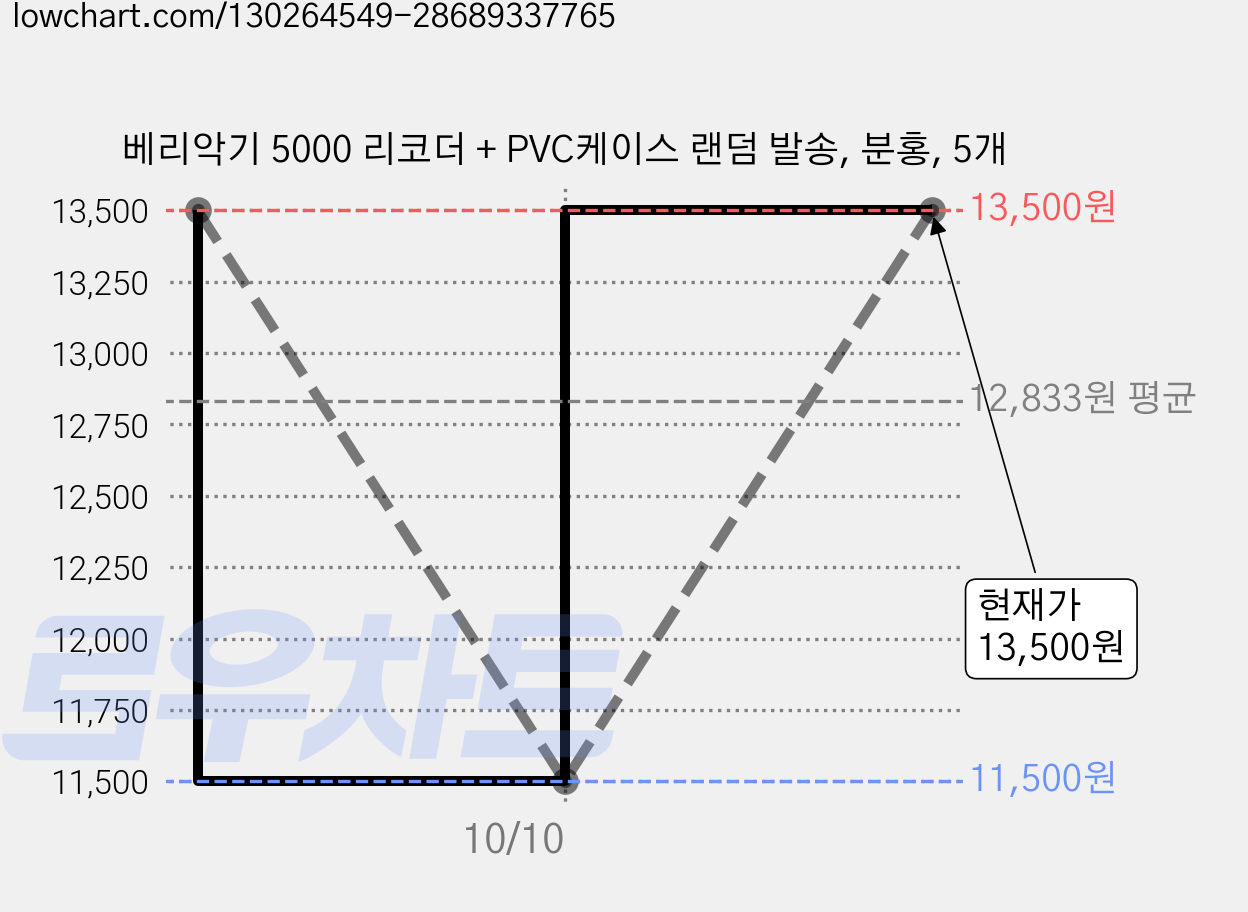 베리악기 5000 리코더 + PVC케이스 랜덤 발송, 분홍, 5개 가격 변동 차트, 현재가 13,500원, 관측 최저가 11,500원