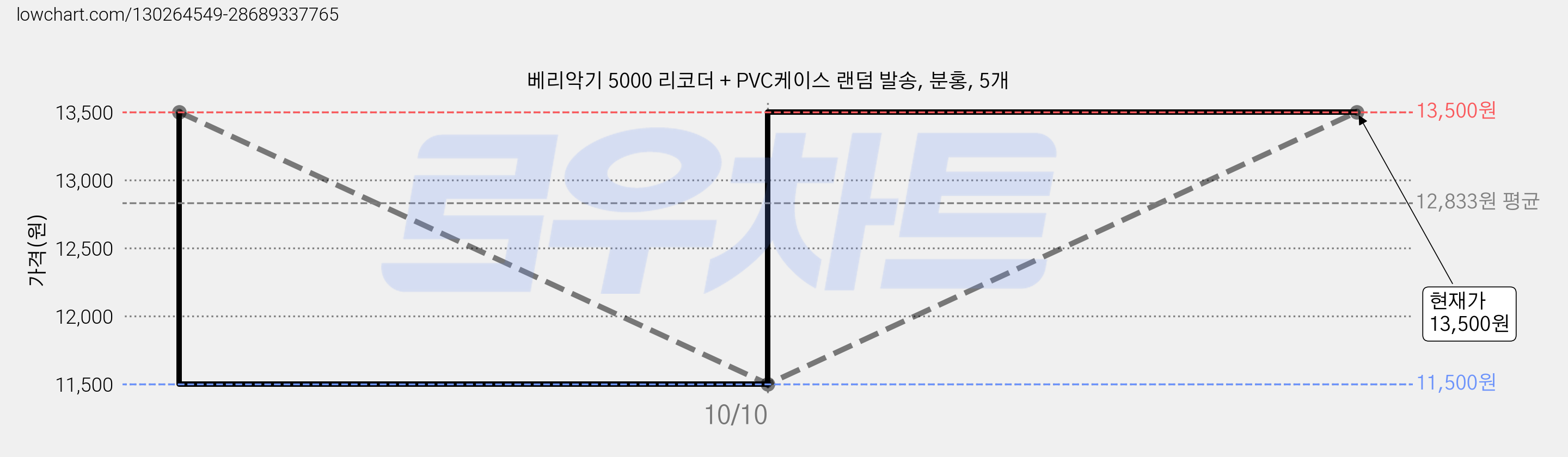 베리악기 5000 리코더 + PVC케이스 랜덤 발송, 분홍, 5개 가격 변동 차트, 현재가 13,500원, 관측 최저가 11,500원