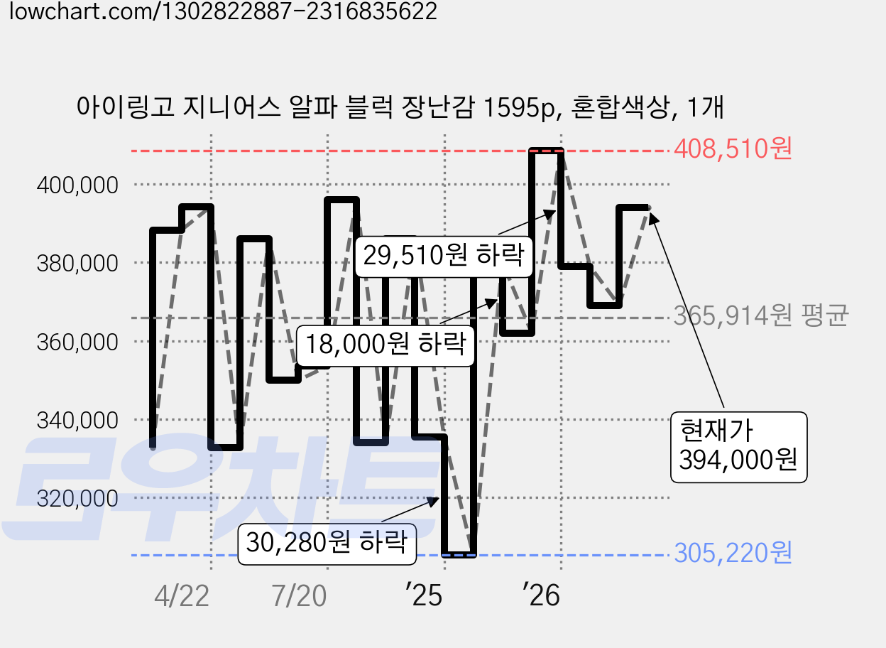 아이링고 지니어스 알파 블럭 장난감 1595p, 혼합색상, 1개 가격 변동 차트, 현재가 394,000원, 관측 최저가 302,560원