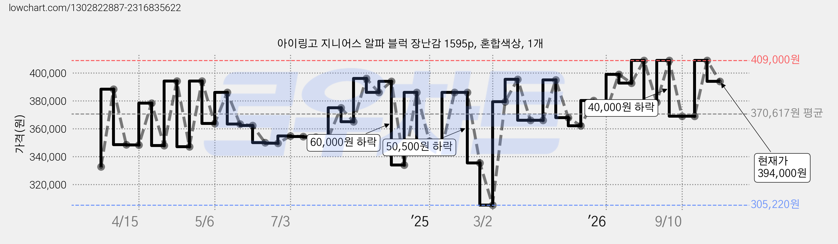 아이링고 지니어스 알파 블럭 장난감 1595p, 혼합색상, 1개 가격 변동 차트, 현재가 394,000원, 관측 최저가 302,560원