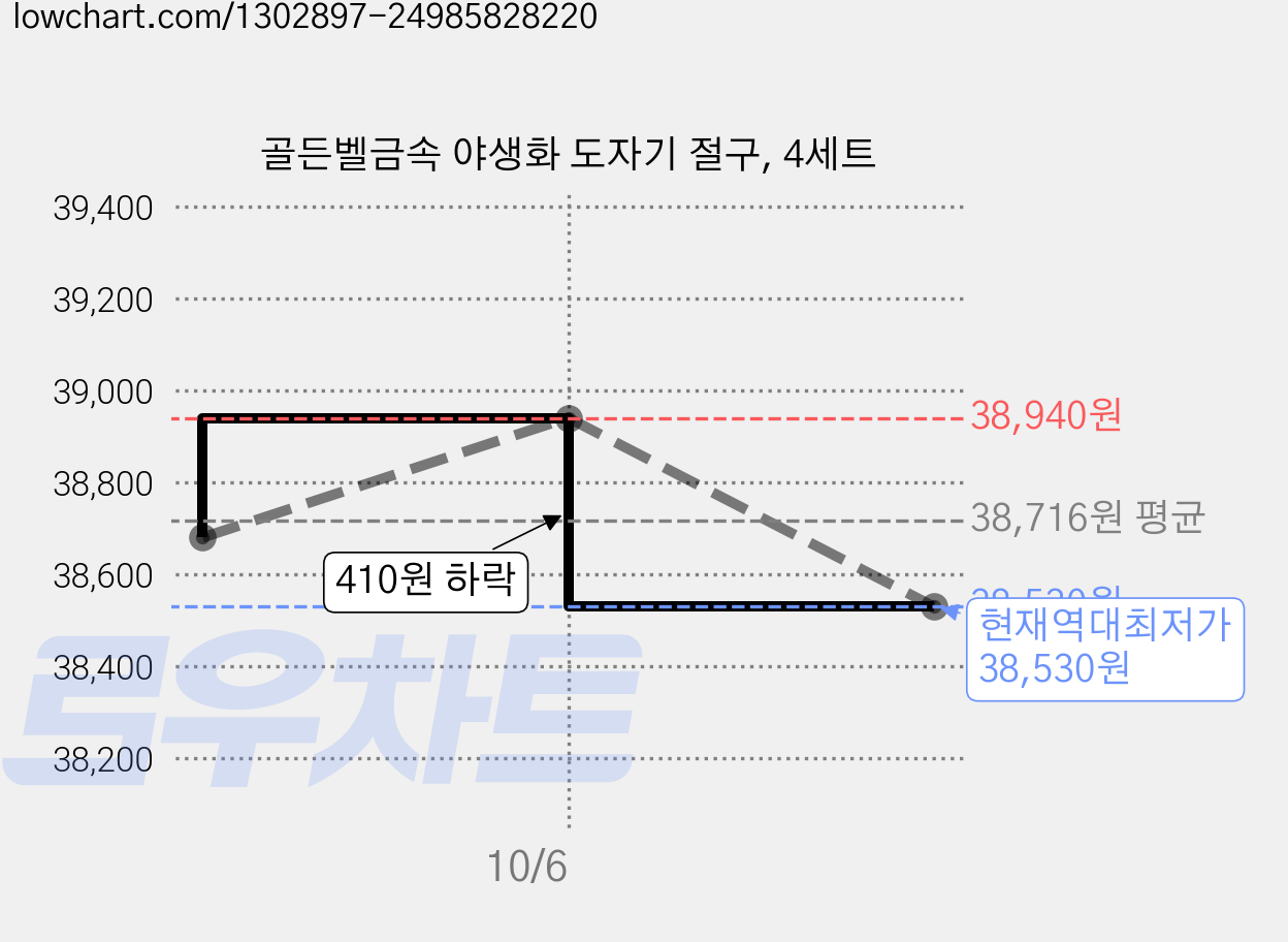 골든벨금속 야생화 도자기 절구, 4세트 가격 변동 차트, 현재가 38,530원, 역대최저가