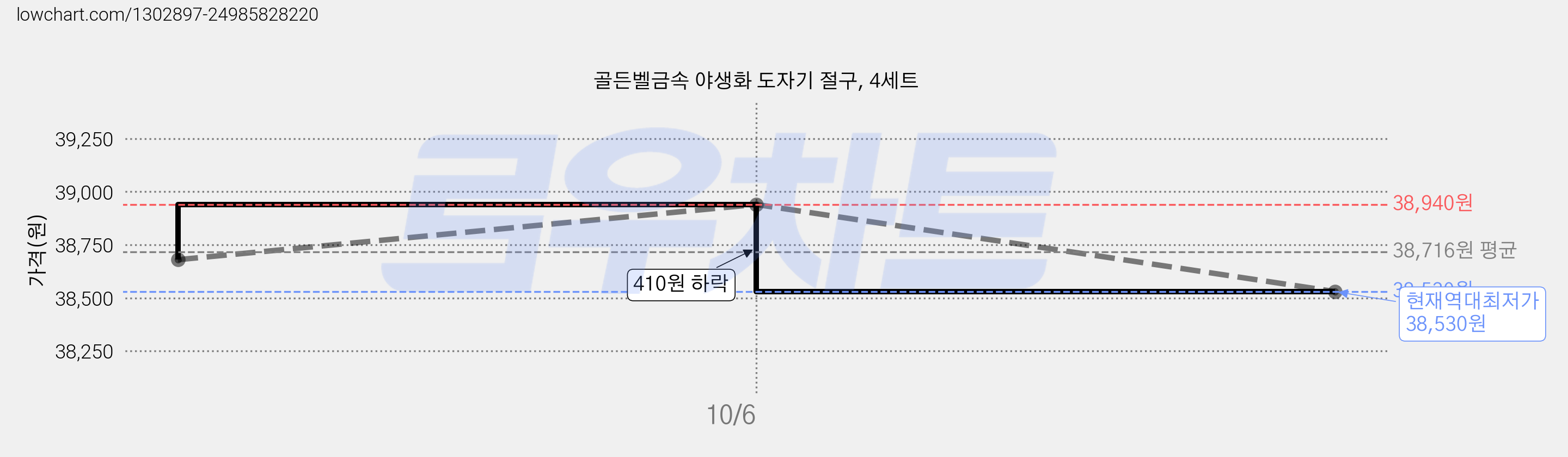 골든벨금속 야생화 도자기 절구, 4세트 가격 변동 차트, 현재가 38,530원, 역대최저가