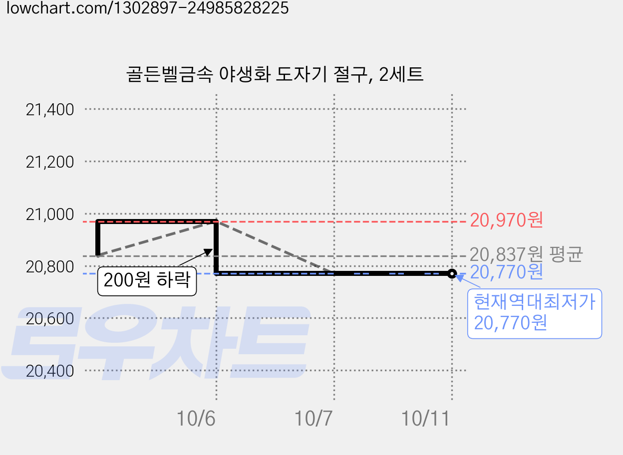 골든벨금속 야생화 도자기 절구, 2세트 가격 변동 차트, 현재가 20,770원, 역대최저가