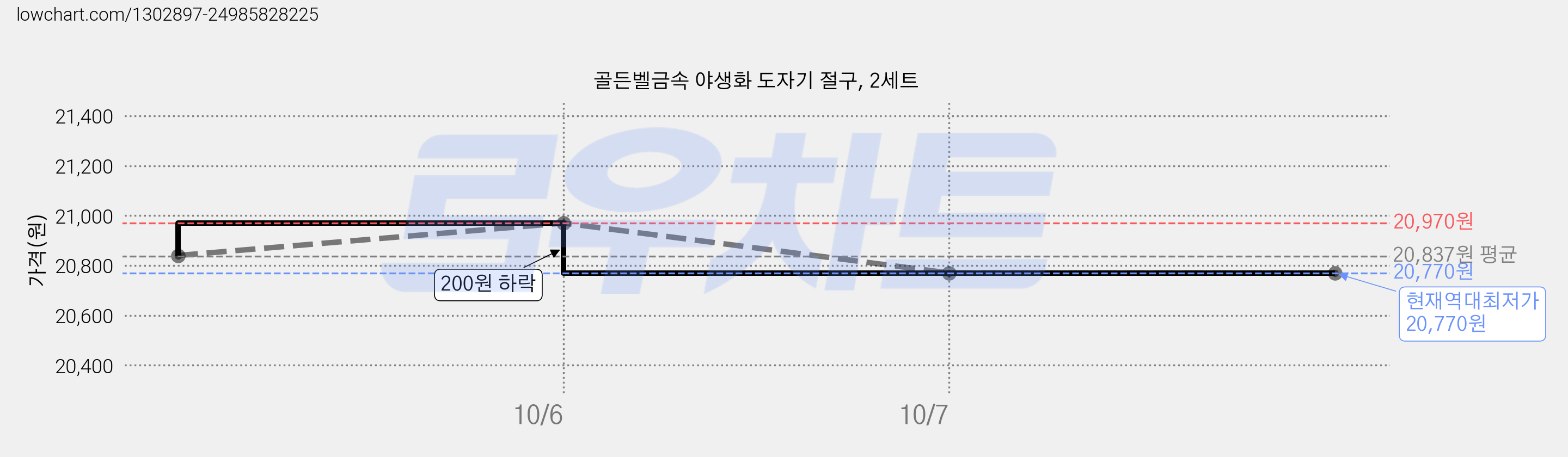 골든벨금속 야생화 도자기 절구, 2세트 가격 변동 차트, 현재가 20,770원, 역대최저가