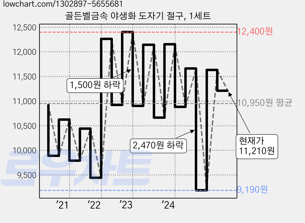 골든벨금속 야생화 도자기 절구, 1세트 가격 변동 차트, 현재가 11,210원, 관측 최저가 9,190원