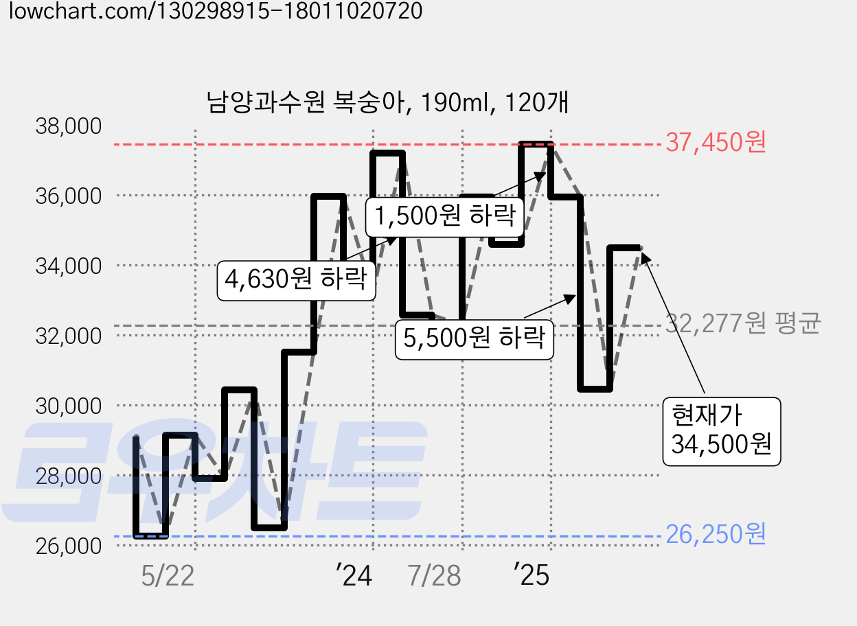 남양과수원 복숭아, 190ml, 120개 가격 변동 차트, 현재가 34,500원, 관측 최저가 26,250원