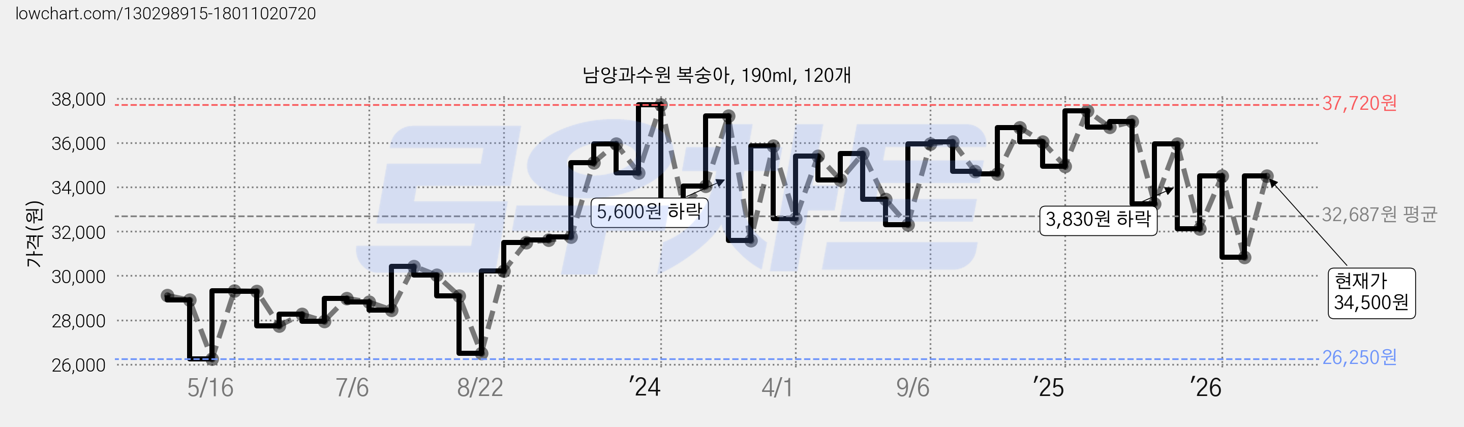 남양과수원 복숭아, 190ml, 120개 가격 변동 차트, 현재가 34,500원, 관측 최저가 26,250원