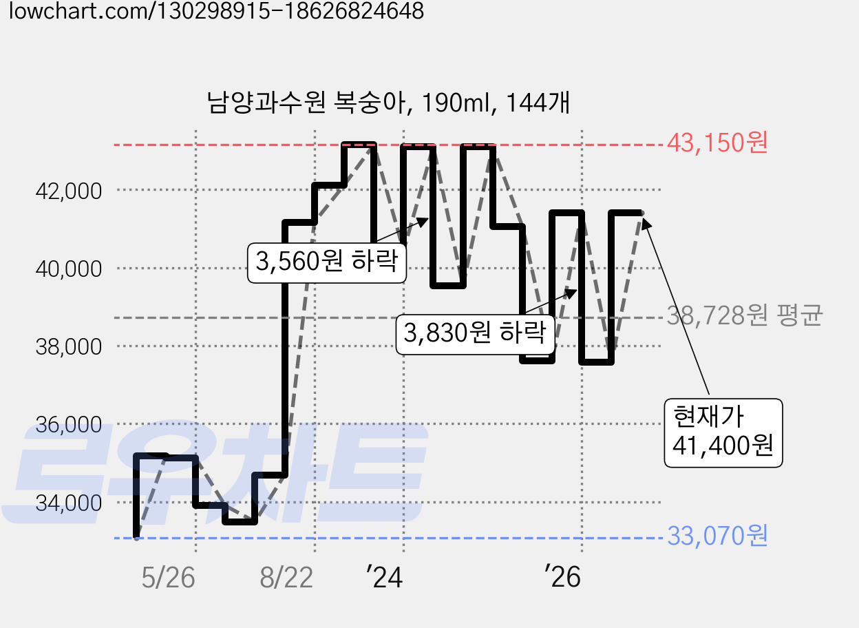 남양과수원 복숭아, 190ml, 144개 가격 변동 차트, 현재가 41,400원, 관측 최저가 33,070원