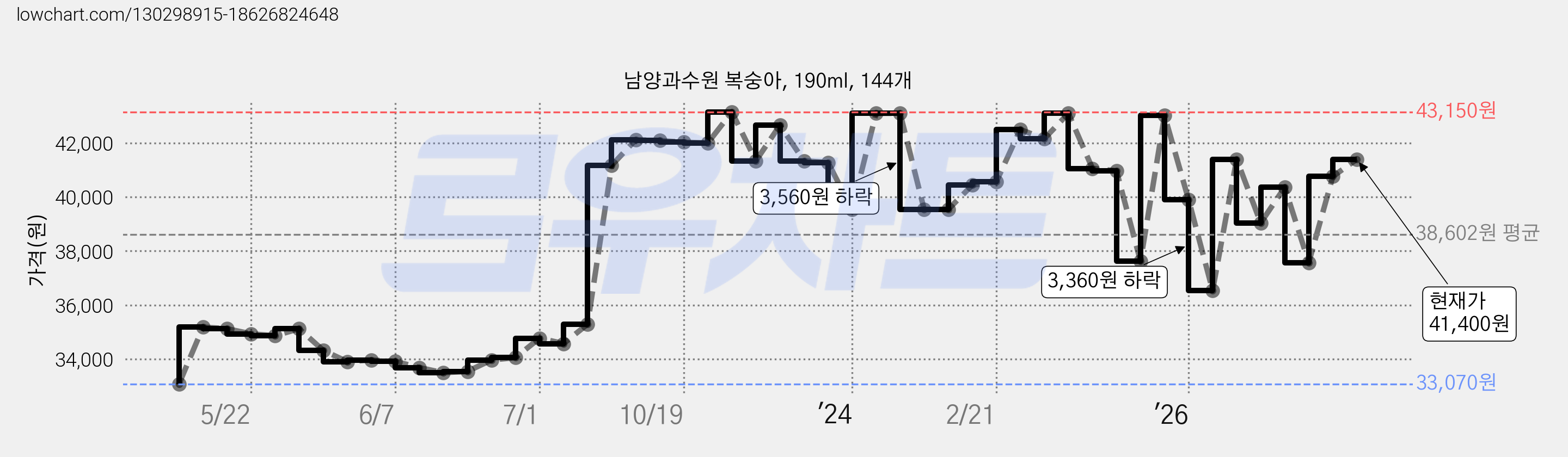 남양과수원 복숭아, 190ml, 144개 가격 변동 차트, 현재가 41,400원, 관측 최저가 33,070원