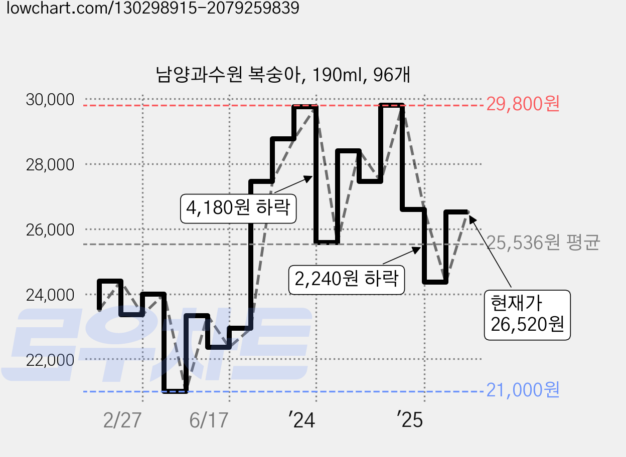 남양과수원 복숭아, 190ml, 96개 가격 변동 차트, 현재가 26,520원, 관측 최저가 21,000원