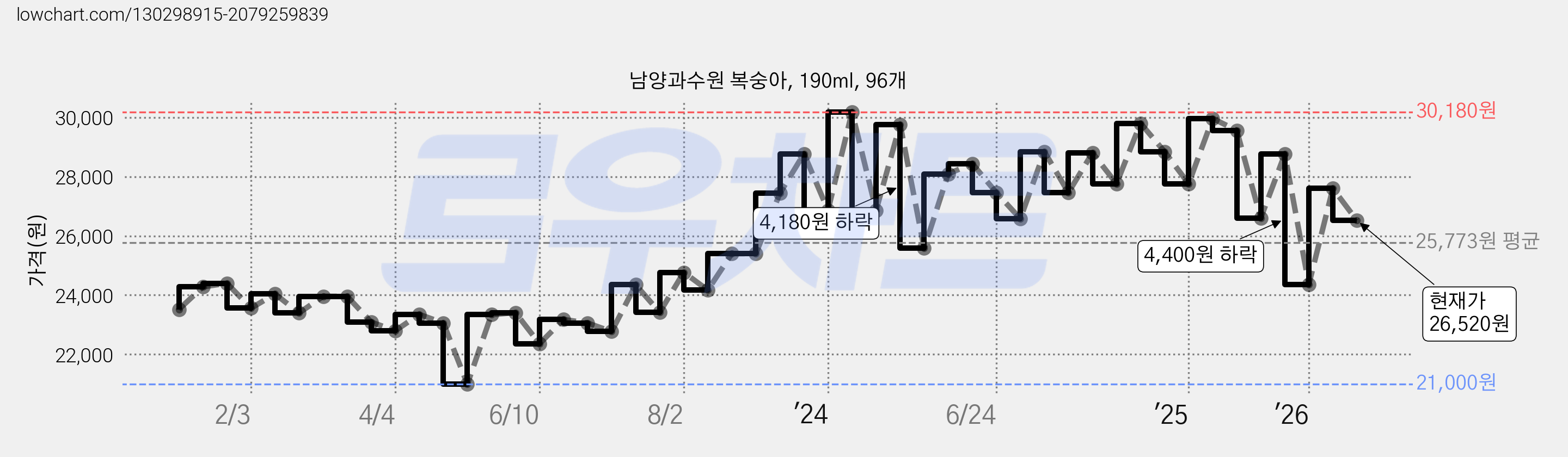 남양과수원 복숭아, 190ml, 96개 가격 변동 차트, 현재가 26,520원, 관측 최저가 21,000원