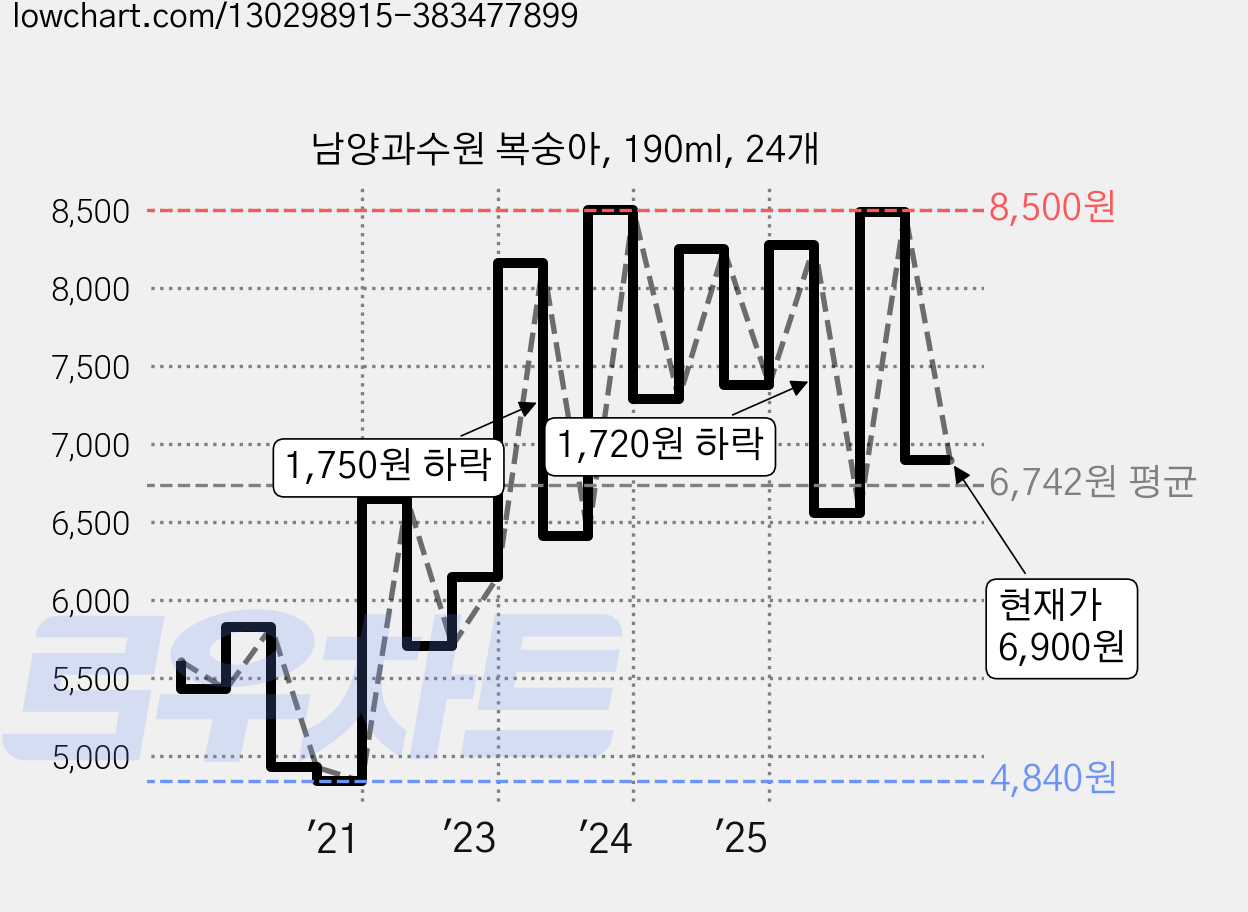 남양과수원 복숭아, 190ml, 24개 가격 변동 차트, 현재가 6,900원, 관측 최저가 4,840원