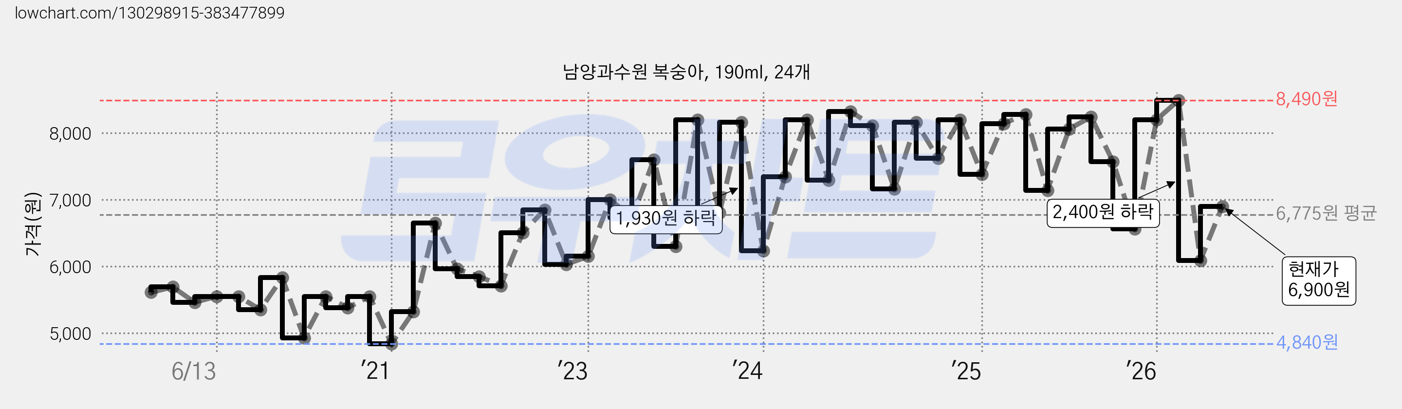 남양과수원 복숭아, 190ml, 24개 가격 변동 차트, 현재가 6,900원, 관측 최저가 4,840원