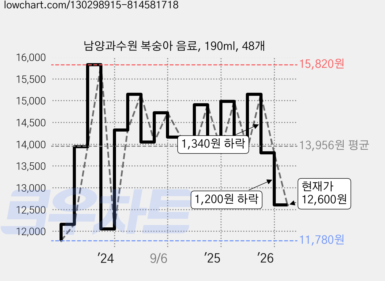 남양과수원 복숭아 음료, 190ml, 48개 가격 변동 차트, 현재가 12,600원, 관측 최저가 11,780원