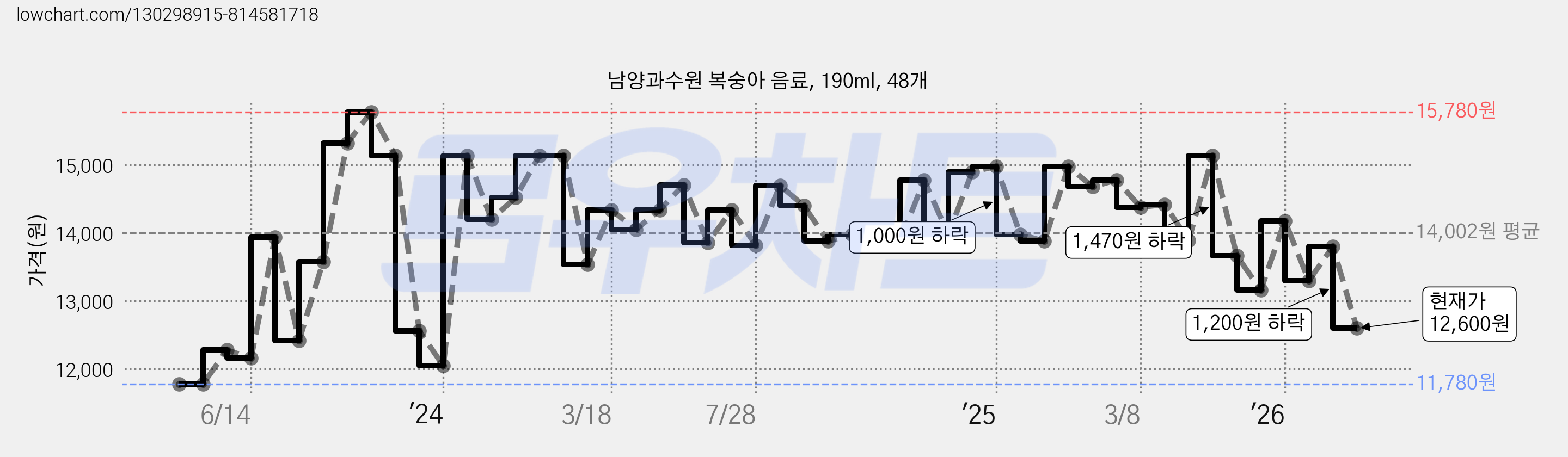남양과수원 복숭아 음료, 190ml, 48개 가격 변동 차트, 현재가 12,600원, 관측 최저가 11,780원