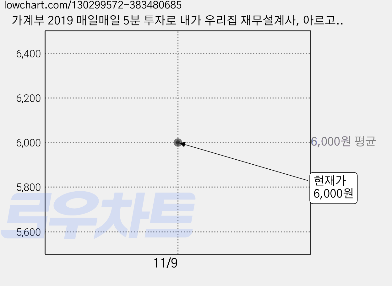 가계부 2019 매일매일 5분 투자로 내가 우리집 재무설계사, 아르고나인미디어그룹 가격 변동 차트, 현재가 6,000원