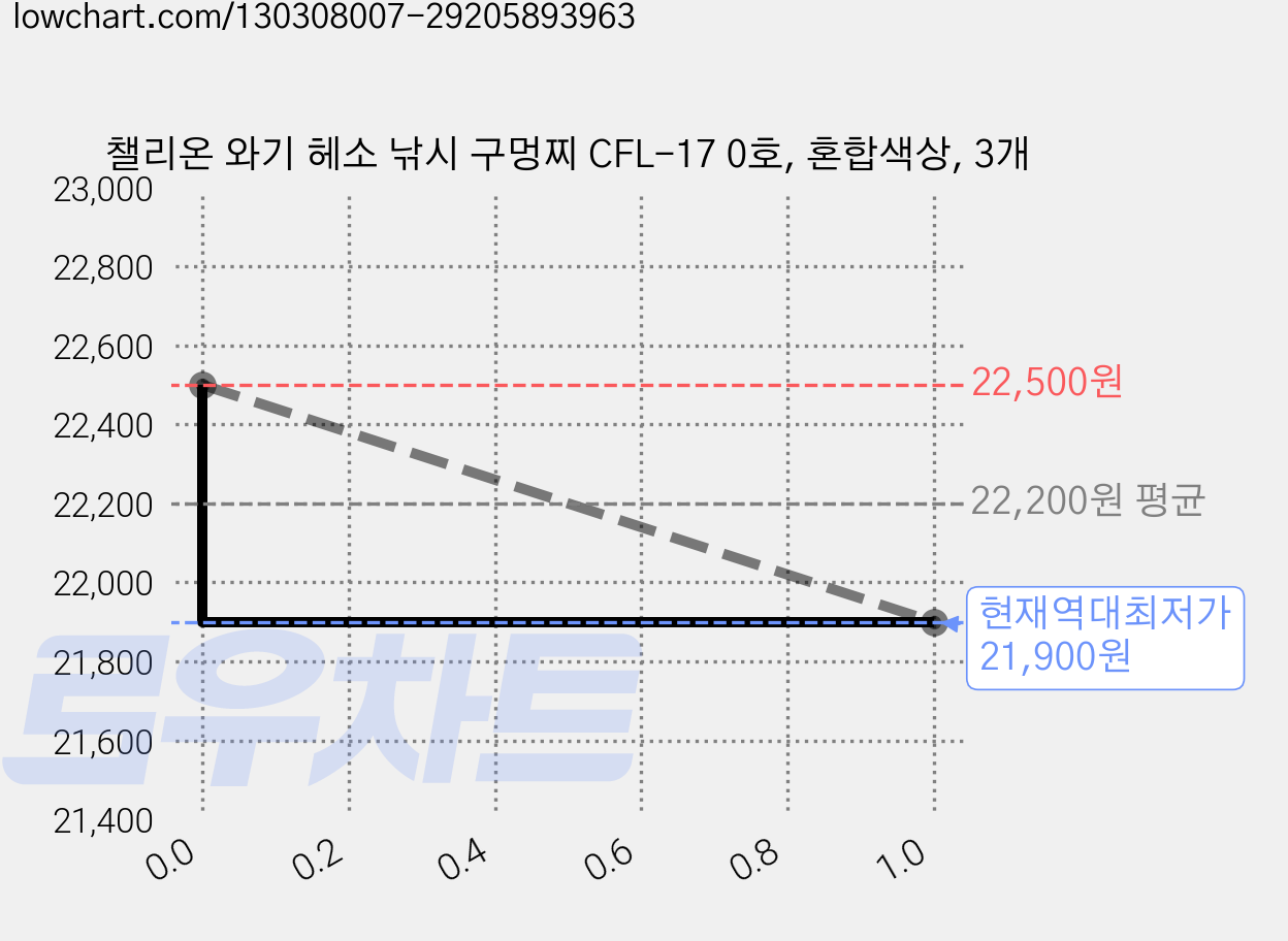 챌리온 와기 헤소 낚시 구멍찌 CFL-17 0호, 혼합색상, 3개 가격 변동 차트, 현재가 21,900원, 역대최저가