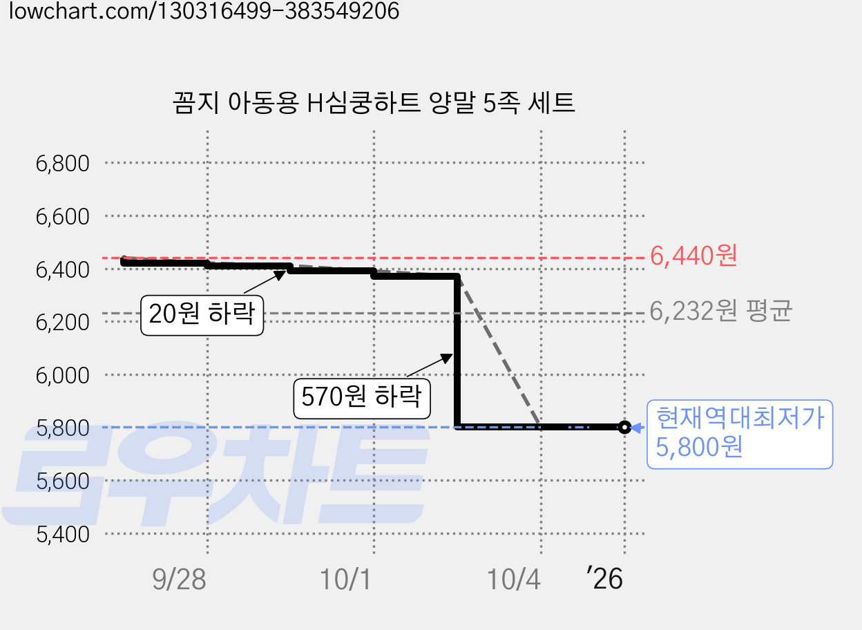 꼼지 아동용 H심쿵하트 양말 5족 세트 가격 변동 차트, 현재가 5,800원, 역대최저가