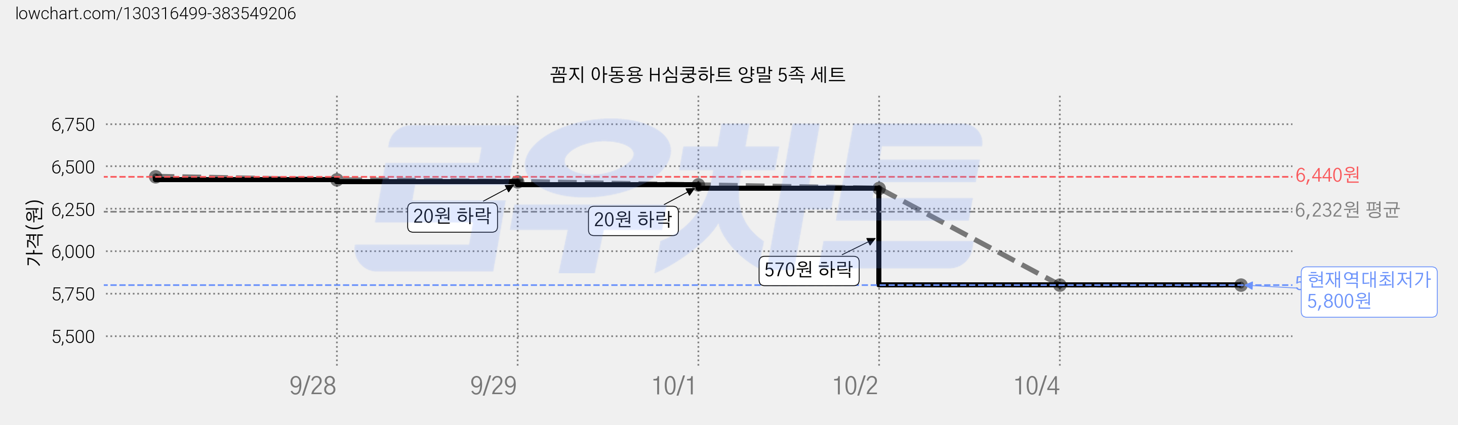 꼼지 아동용 H심쿵하트 양말 5족 세트 가격 변동 차트, 현재가 5,800원, 역대최저가