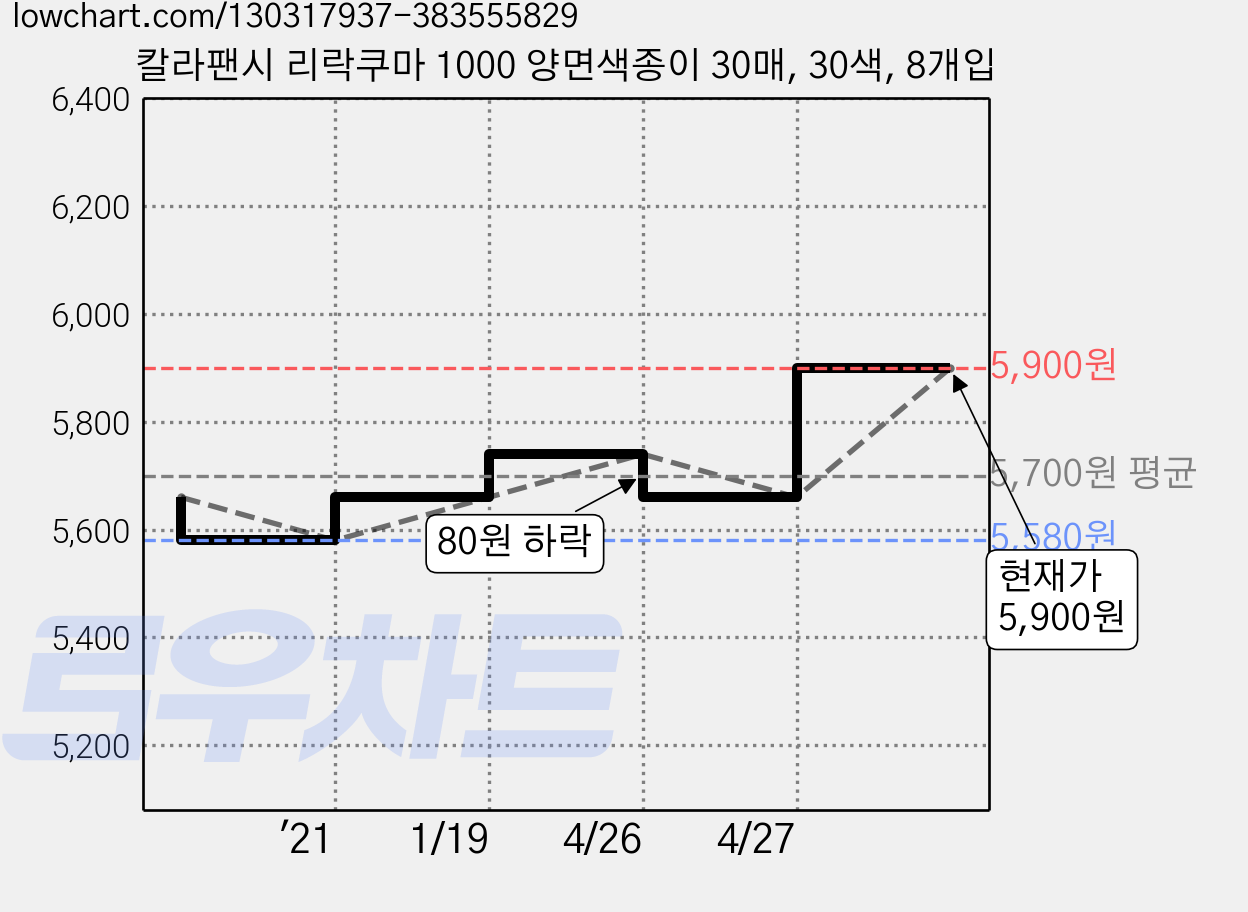칼라팬시 리락쿠마 1000 양면색종이 30매, 30색, 8개입 가격 변동 차트, 현재가 5,900원, 관측 최저가 5,580원
