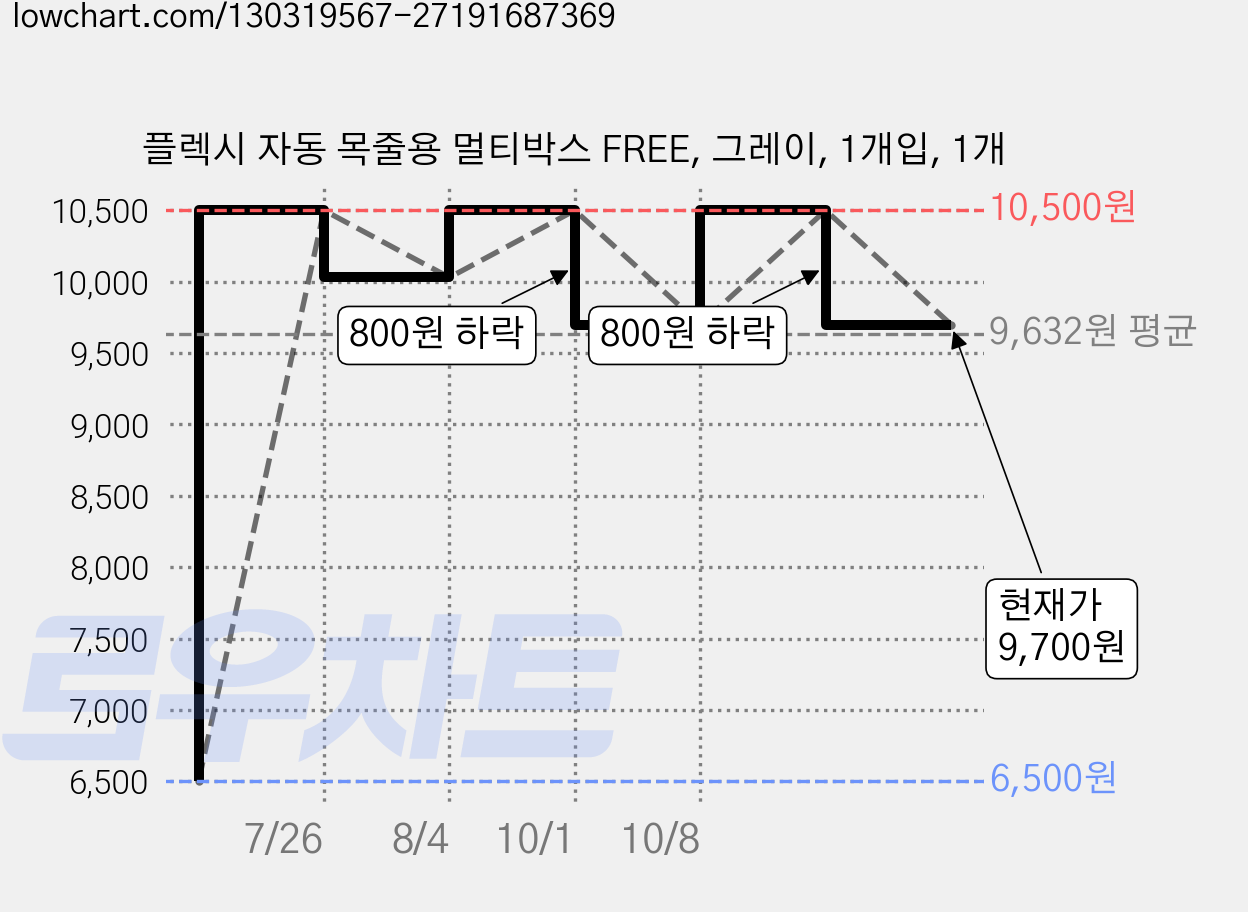 플렉시 자동 목줄용 멀티박스 FREE, 그레이, 1개입, 1개 가격 변동 차트, 현재가 9,700원, 관측 최저가 6,500원
