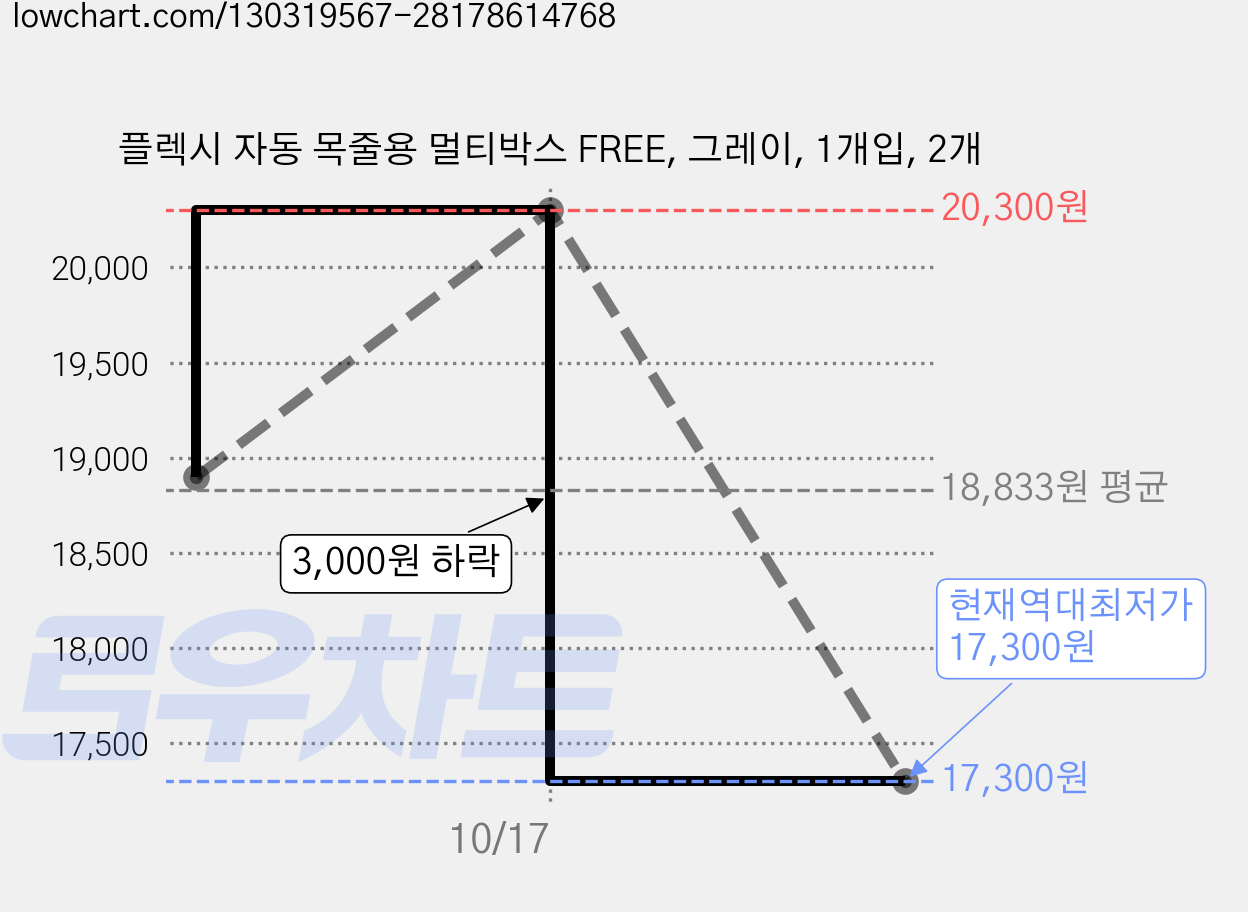 플렉시 자동 목줄용 멀티박스 FREE, 그레이, 1개입, 2개 가격 변동 차트, 현재가 17,300원, 역대최저가
